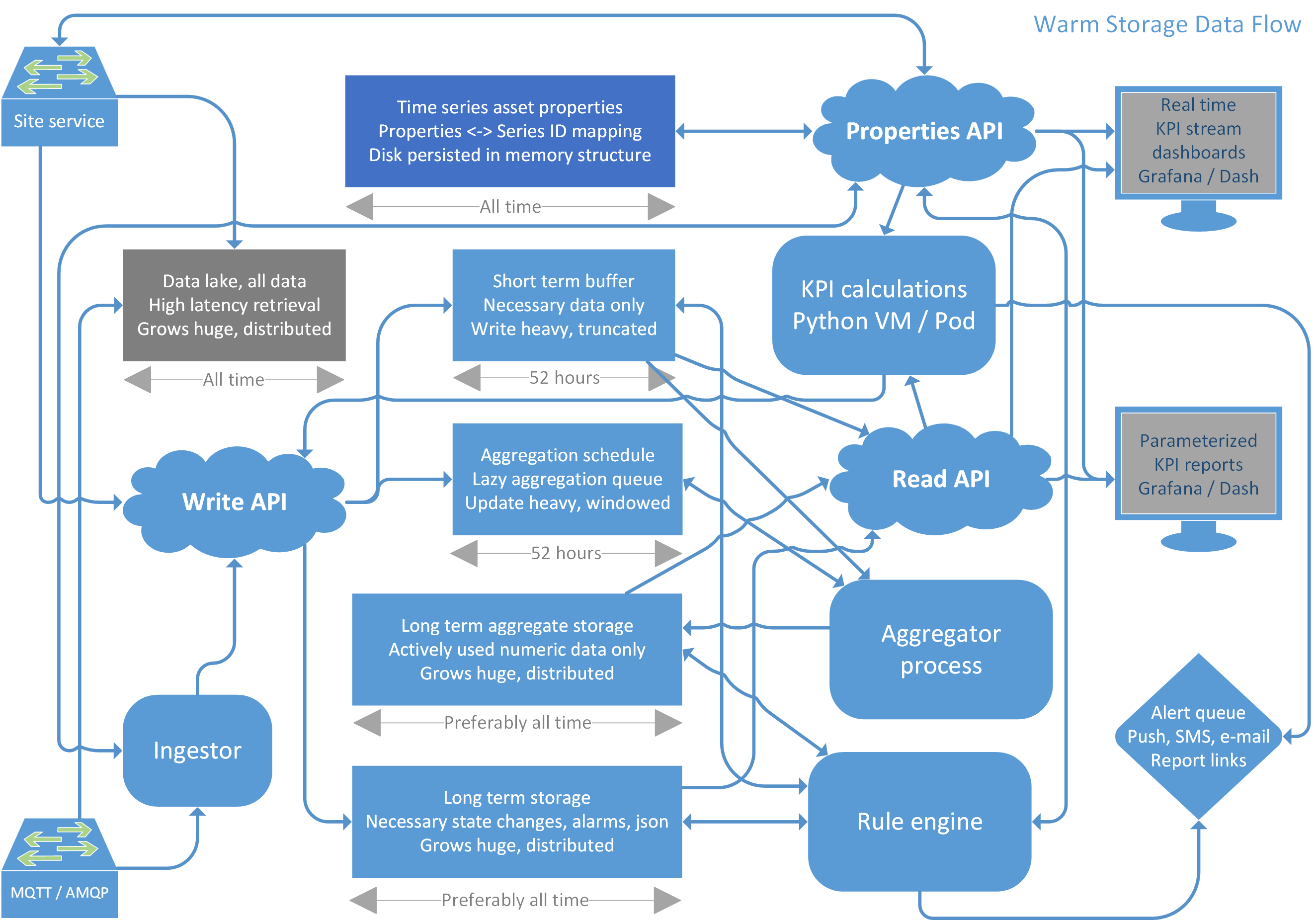 Warm storage data flow diagram by Christian Egeberg