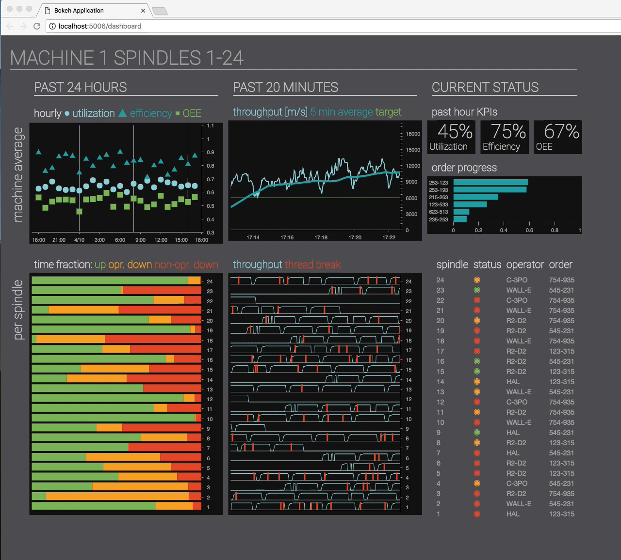 Snapshot of a streaming IoT dashboard showing graphs and color coded statuses