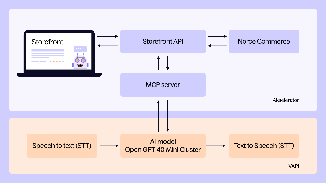 Blogg_Talestyrte AI-assistenter_MCP