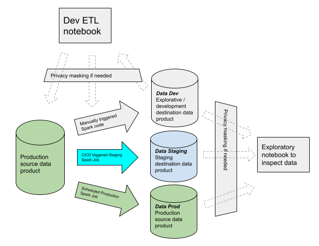 Data Platform Urbanism - Sustainable Plans for your Data Work