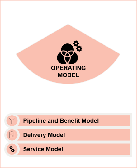 Hovedelementene i en RPA driftsmodell