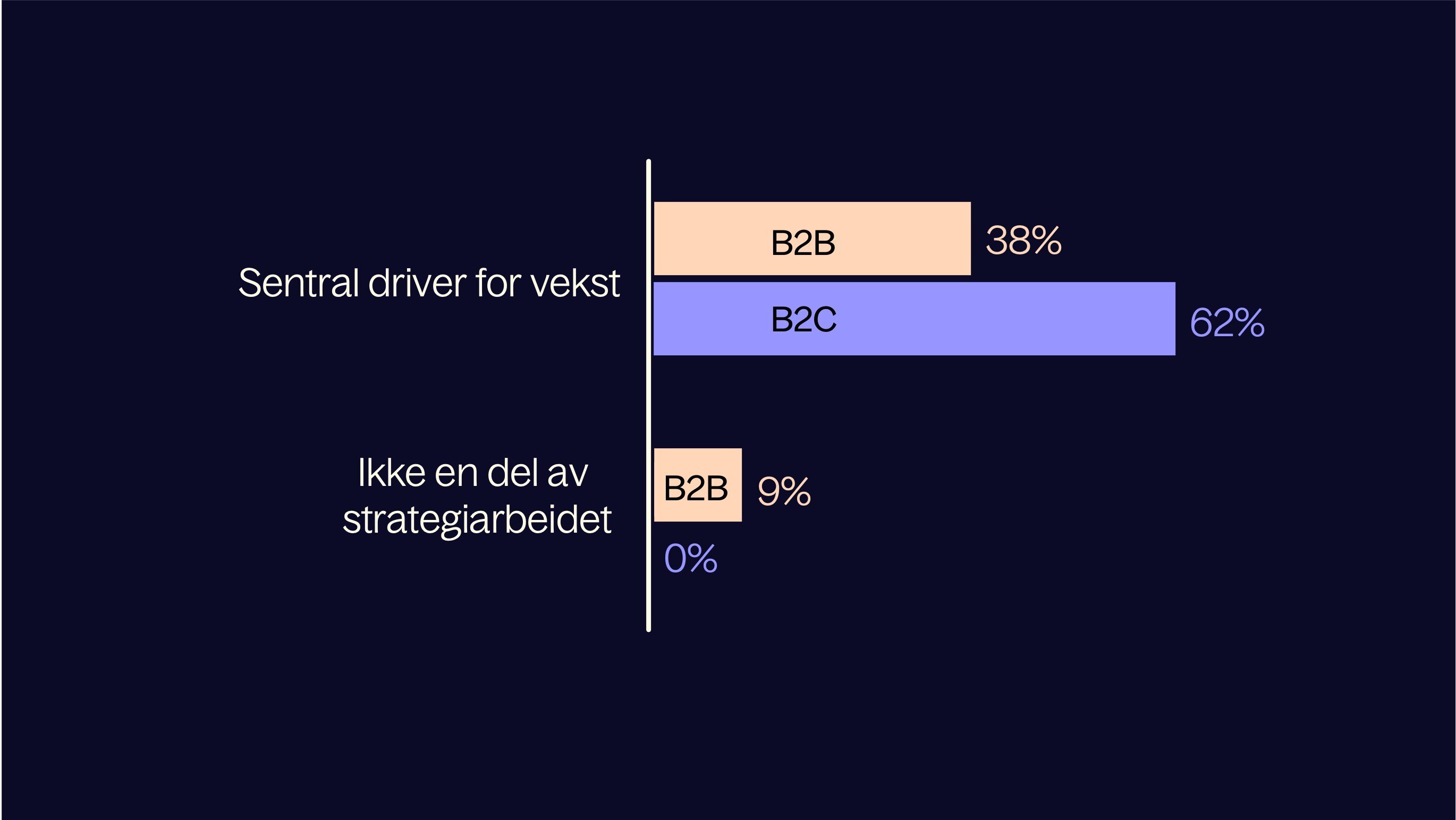 Sentral Driver for vekst