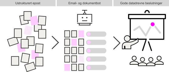 Emailbot og dokumentbot strukturerer tekst og informasjon