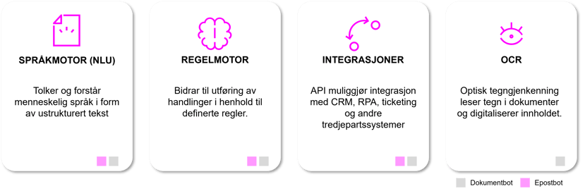 Anvendte teknologier for emailbot og dokumentbot