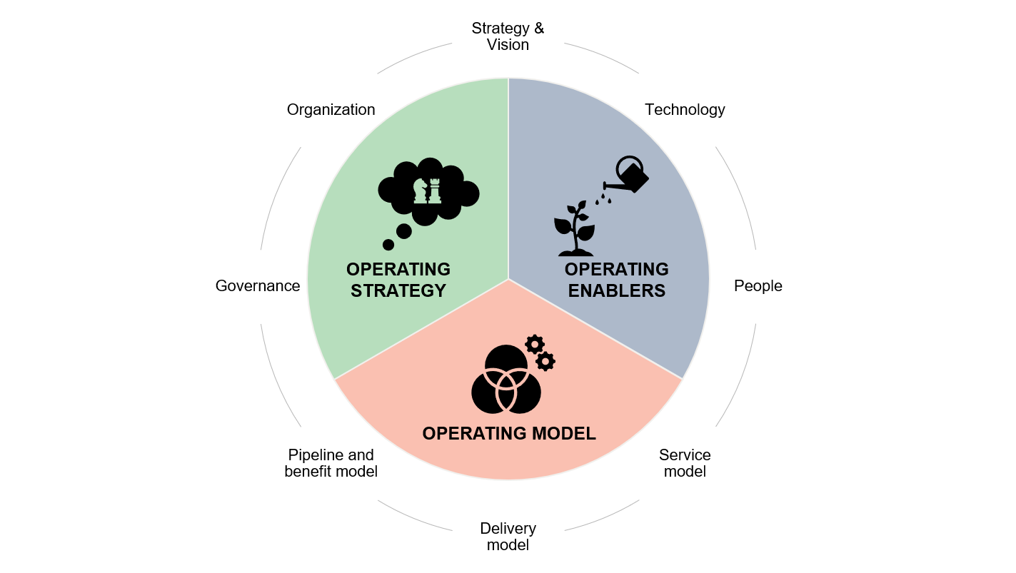 De tre hovedelementene ved en velfungerende drifts- og leveransemodell for RPA og prosessautomatisering