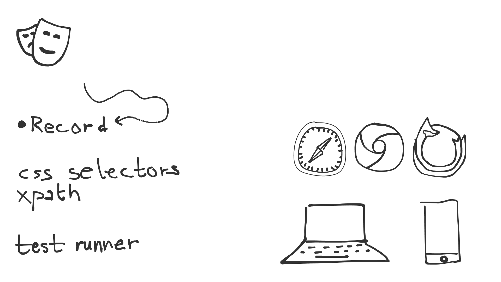 Playwright logo. Interaction record possibility. CSS selectors & xpath. Test-runner. Logos of Safari, Chrome and Firefox. A laptop and a phone.